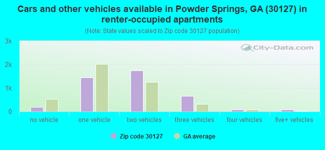 Cars and other vehicles available in Powder Springs, GA (30127) in renter-occupied apartments