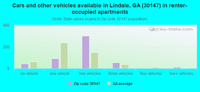 Cars and other vehicles available in Lindale, GA (30147) in renter-occupied apartments