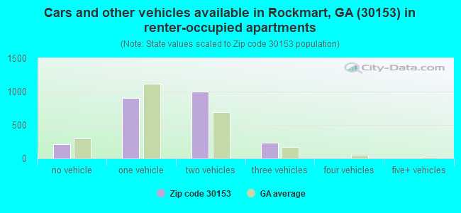 Cars and other vehicles available in Rockmart, GA (30153) in renter-occupied apartments