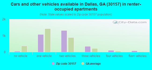 Cars and other vehicles available in Dallas, GA (30157) in renter-occupied apartments
