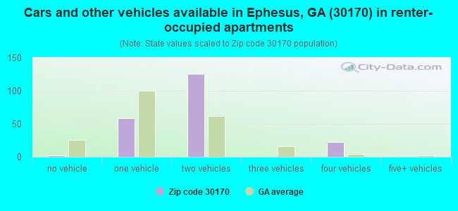 Cars and other vehicles available in Ephesus, GA (30170) in renter-occupied apartments