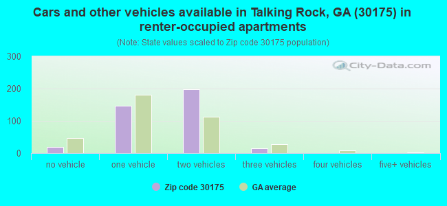 Cars and other vehicles available in Talking Rock, GA (30175) in renter-occupied apartments