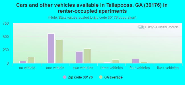 Cars and other vehicles available in Tallapoosa, GA (30176) in renter-occupied apartments