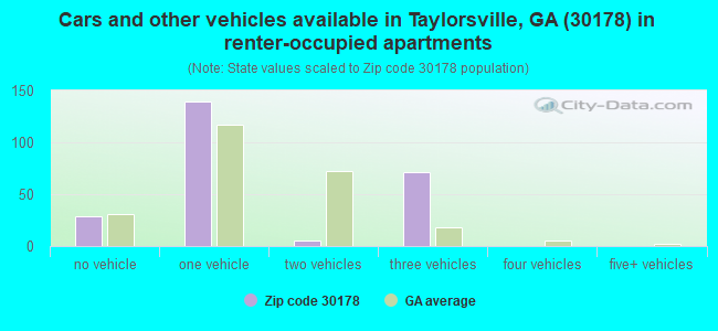 Cars and other vehicles available in Taylorsville, GA (30178) in renter-occupied apartments