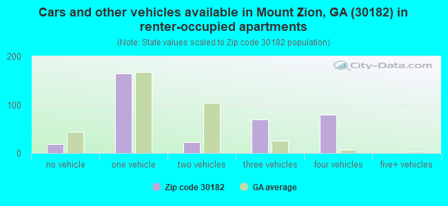 Cars and other vehicles available in Mount Zion, GA (30182) in renter-occupied apartments