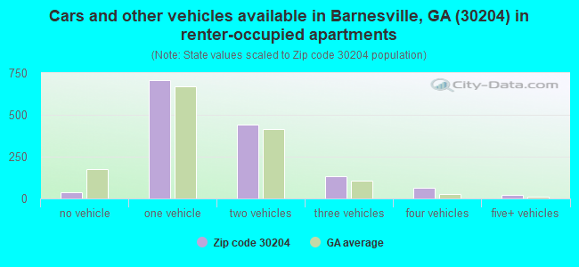 Cars and other vehicles available in Barnesville, GA (30204) in renter-occupied apartments