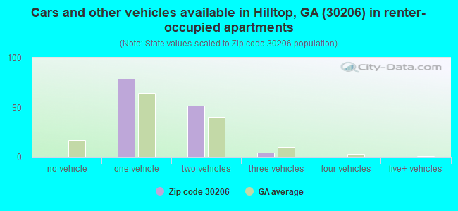 Cars and other vehicles available in Hilltop, GA (30206) in renter-occupied apartments