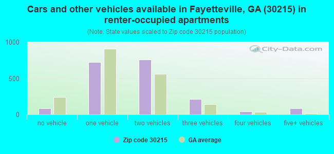 Cars and other vehicles available in Fayetteville, GA (30215) in renter-occupied apartments