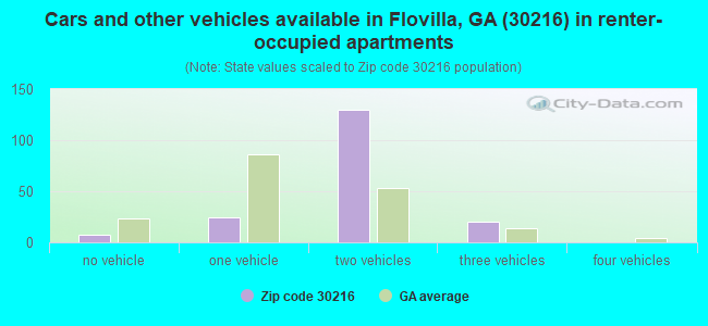 Cars and other vehicles available in Flovilla, GA (30216) in renter-occupied apartments