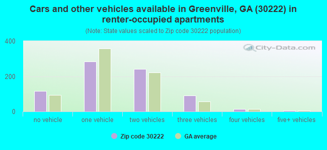 Cars and other vehicles available in Greenville, GA (30222) in renter-occupied apartments