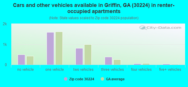 Cars and other vehicles available in Griffin, GA (30224) in renter-occupied apartments