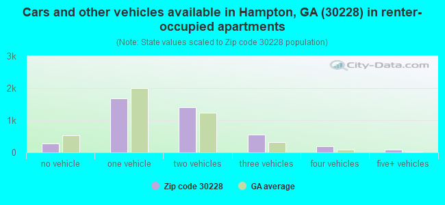 Cars and other vehicles available in Hampton, GA (30228) in renter-occupied apartments