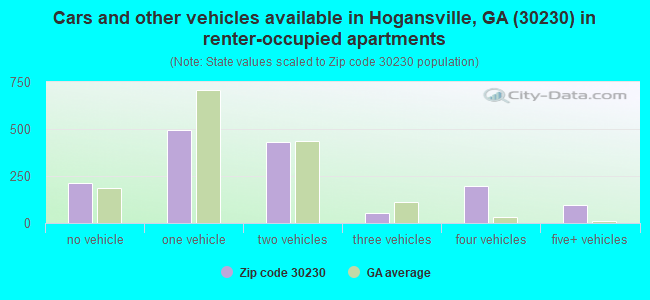 Cars and other vehicles available in Hogansville, GA (30230) in renter-occupied apartments
