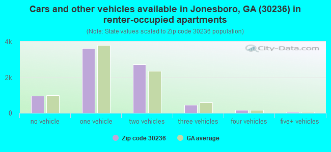 Cars and other vehicles available in Jonesboro, GA (30236) in renter-occupied apartments