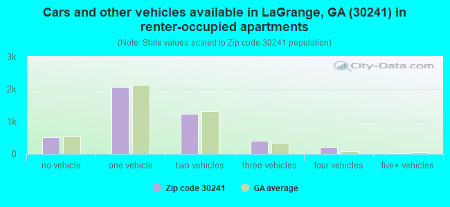 Cars and other vehicles available in LaGrange, GA (30241) in renter-occupied apartments