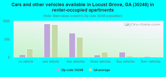 Cars and other vehicles available in Locust Grove, GA (30248) in renter-occupied apartments