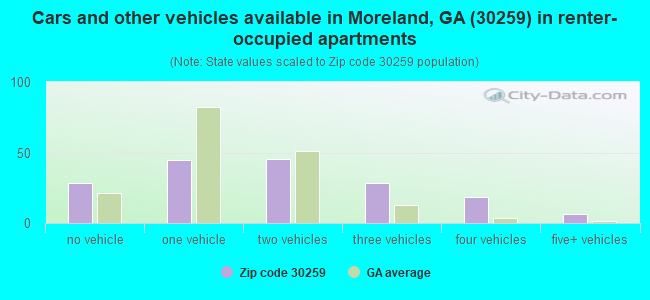Cars and other vehicles available in Moreland, GA (30259) in renter-occupied apartments