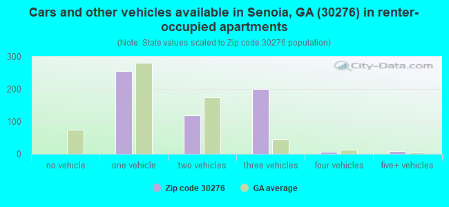 Cars and other vehicles available in Senoia, GA (30276) in renter-occupied apartments