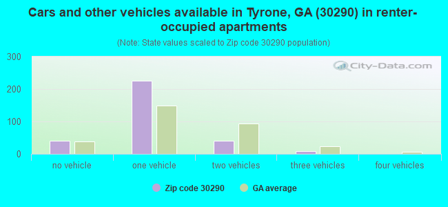 Cars and other vehicles available in Tyrone, GA (30290) in renter-occupied apartments