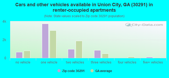 Cars and other vehicles available in Union City, GA (30291) in renter-occupied apartments