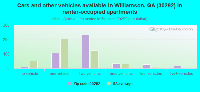 Cars and other vehicles available in Williamson, GA (30292) in renter-occupied apartments