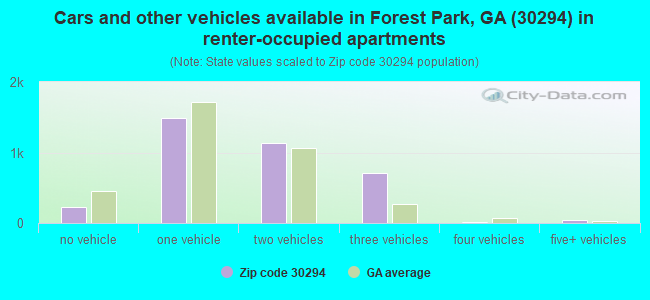 Cars and other vehicles available in Forest Park, GA (30294) in renter-occupied apartments
