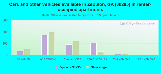 Cars and other vehicles available in Zebulon, GA (30295) in renter-occupied apartments