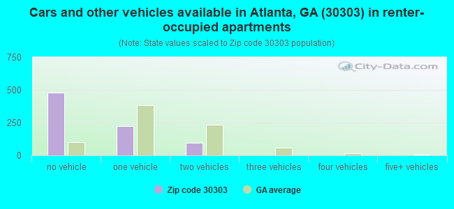 Cars and other vehicles available in Atlanta, GA (30303) in renter-occupied apartments