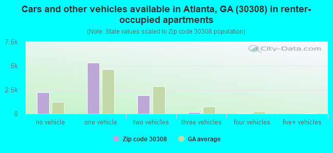 Cars and other vehicles available in Atlanta, GA (30308) in renter-occupied apartments