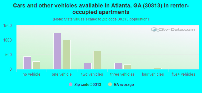 Cars and other vehicles available in Atlanta, GA (30313) in renter-occupied apartments