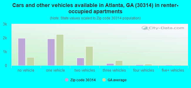 Cars and other vehicles available in Atlanta, GA (30314) in renter-occupied apartments