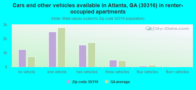 Cars and other vehicles available in Atlanta, GA (30316) in renter-occupied apartments