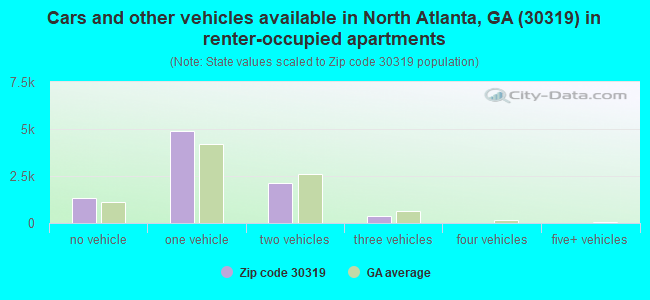 Cars and other vehicles available in North Atlanta, GA (30319) in renter-occupied apartments