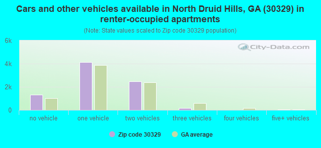 Cars and other vehicles available in North Druid Hills, GA (30329) in renter-occupied apartments