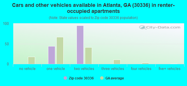 Cars and other vehicles available in Atlanta, GA (30336) in renter-occupied apartments