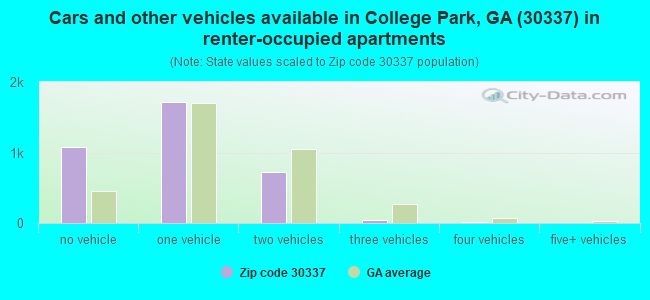Cars and other vehicles available in College Park, GA (30337) in renter-occupied apartments