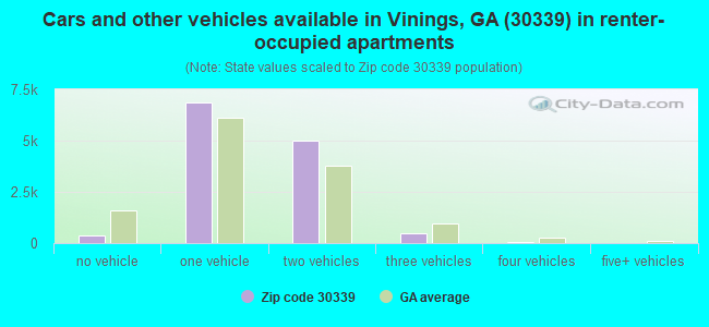 Cars and other vehicles available in Vinings, GA (30339) in renter-occupied apartments