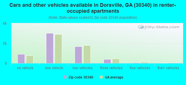 Cars and other vehicles available in Doraville, GA (30340) in renter-occupied apartments