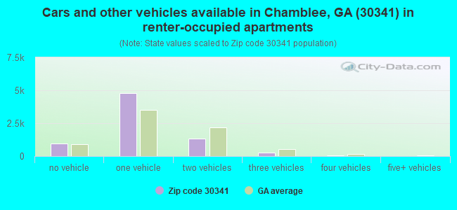 Cars and other vehicles available in Chamblee, GA (30341) in renter-occupied apartments