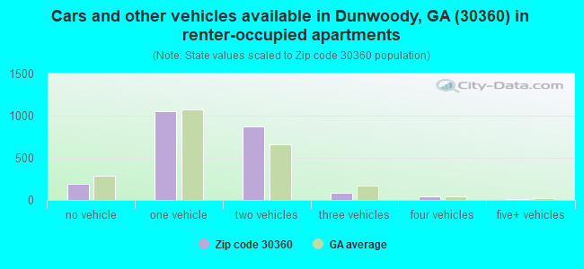 Cars and other vehicles available in Dunwoody, GA (30360) in renter-occupied apartments