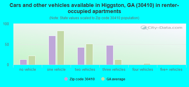 Cars and other vehicles available in Higgston, GA (30410) in renter-occupied apartments