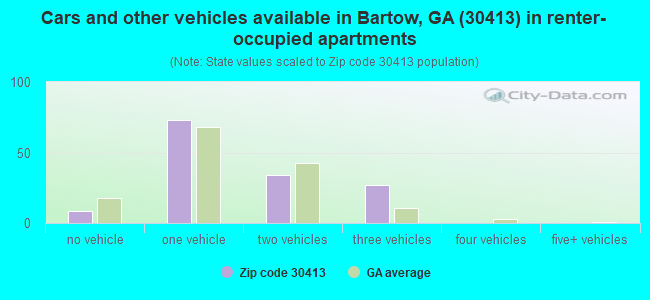 Cars and other vehicles available in Bartow, GA (30413) in renter-occupied apartments