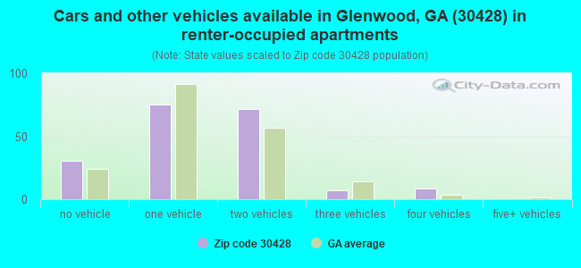 Cars and other vehicles available in Glenwood, GA (30428) in renter-occupied apartments