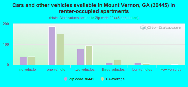 Cars and other vehicles available in Mount Vernon, GA (30445) in renter-occupied apartments