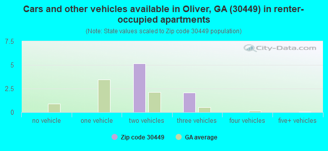Cars and other vehicles available in Oliver, GA (30449) in renter-occupied apartments