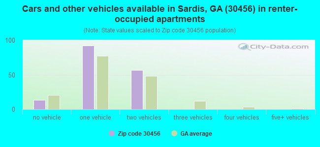 Cars and other vehicles available in Sardis, GA (30456) in renter-occupied apartments