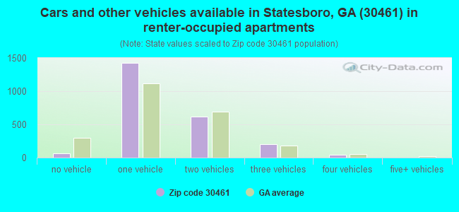 Cars and other vehicles available in Statesboro, GA (30461) in renter-occupied apartments