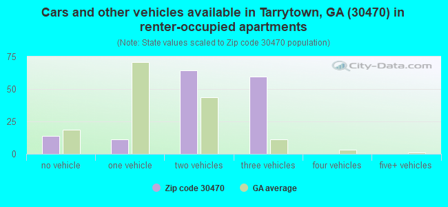 Cars and other vehicles available in Tarrytown, GA (30470) in renter-occupied apartments
