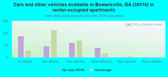 Cars and other vehicles available in Bowersville, GA (30516) in renter-occupied apartments