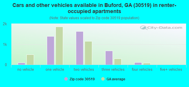 Cars and other vehicles available in Buford, GA (30519) in renter-occupied apartments